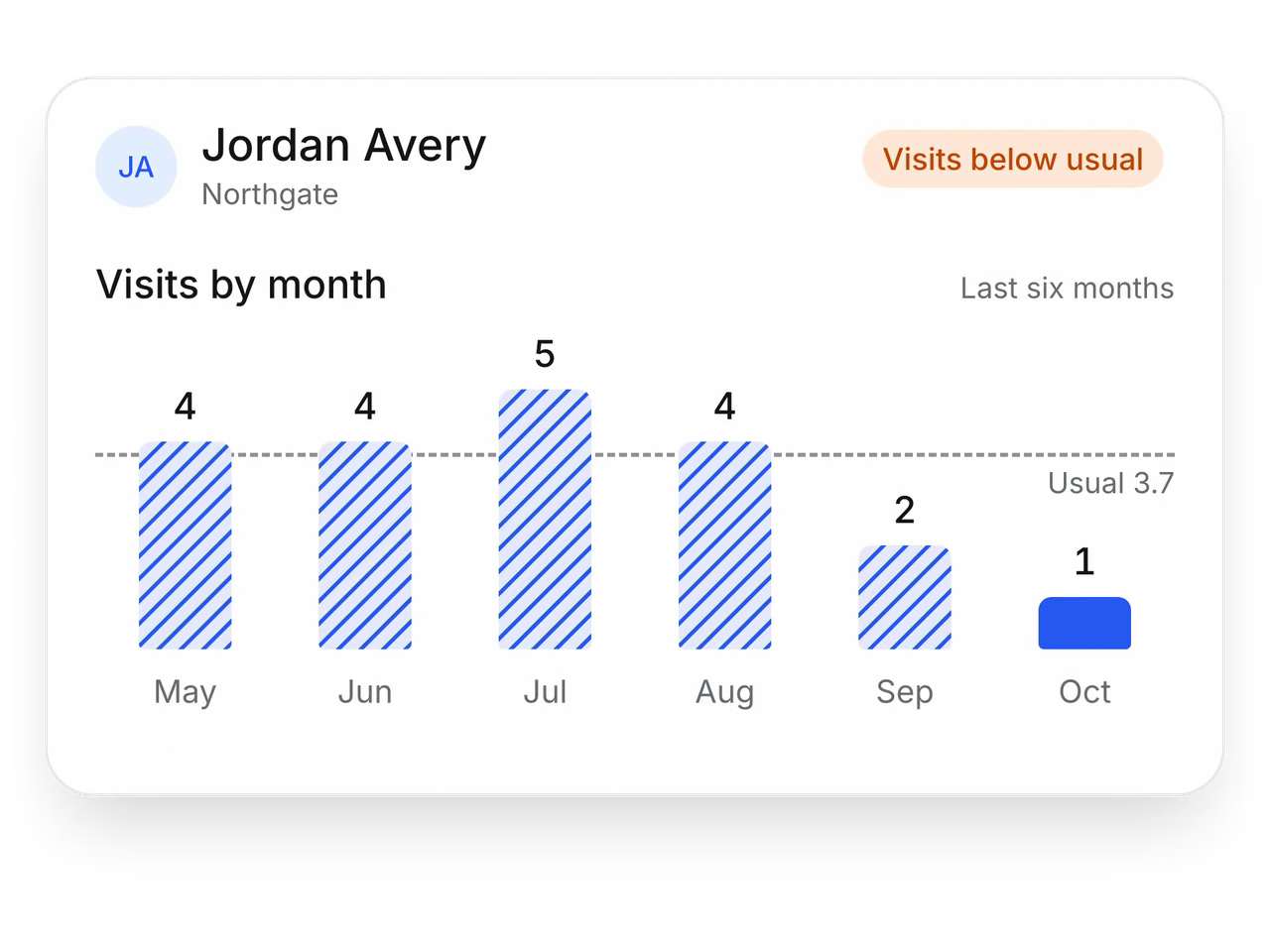 Example from the Fynso product tour: a member's visits by month dropping below their usual.